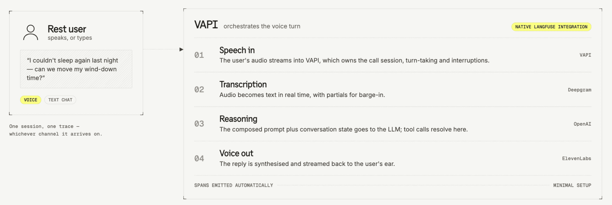 Vapi orchestrating a Rest voice turn through speech, Deepgram transcription, OpenAI reasoning, and ElevenLabs voice, with spans emitted to Langfuse